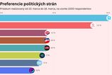 Vsetci padavaju len Smer v prieskume rastie O tretie miesto prebieha velka bitka