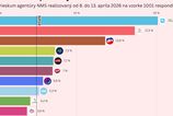Progresivne Slovensko sa udrziava nad dvadsiatkou Smer dobieha Republika Caka Slovensko madarsky scenar