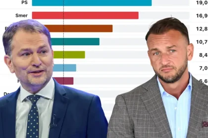 Republika a Igor Matovič rastú. Hlboký pád Hlasu potvrdila už druhá agentúra