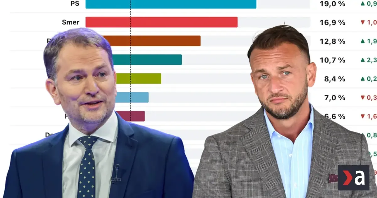 Republika a Igor Matovič rastú. Hlboký pád Hlasu potvrdila už druhá agentúra