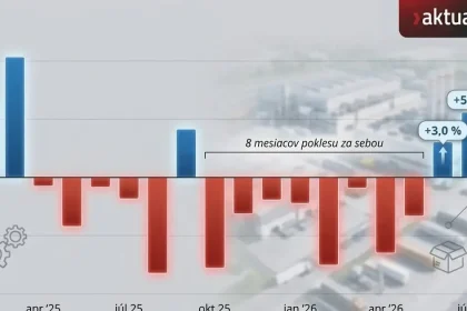 Slovenský priemysel zachraňuje jediné odvetvie