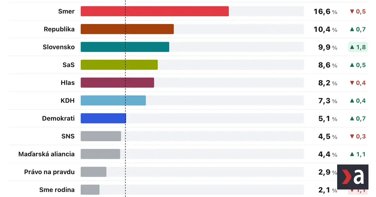 Prieskum AKO: Fico neuspeje ani s Republikou, Šimečkove šance sú biedne